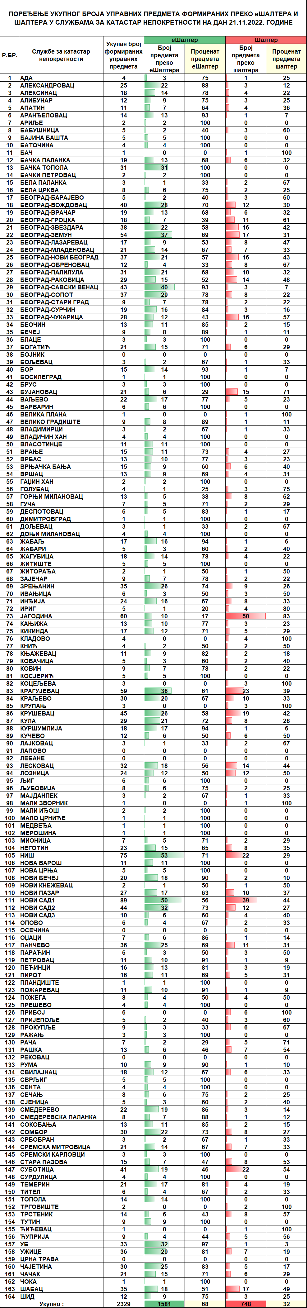 /content/pages/onama/статистика/2022/11/Dnevna statistika-formirani upravni predmeti na dan 21.11.2022.png